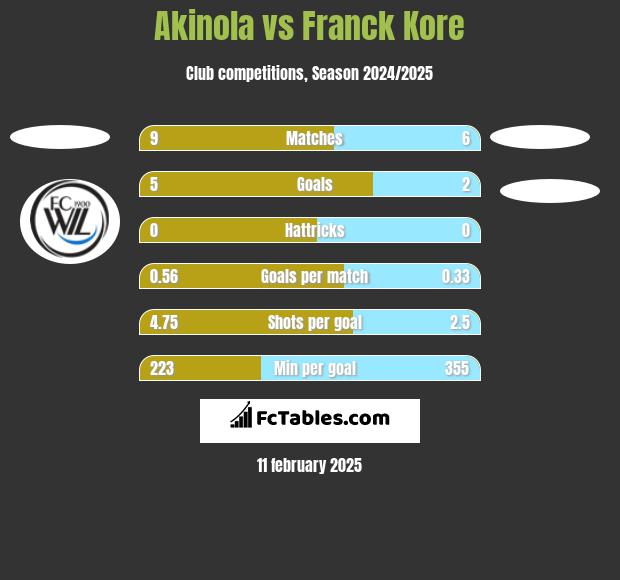 Akinola vs Franck Kore h2h player stats