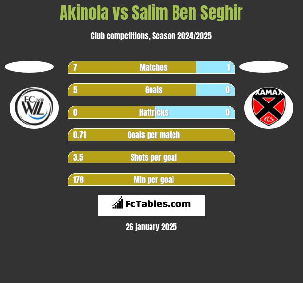 Akinola vs Salim Ben Seghir h2h player stats