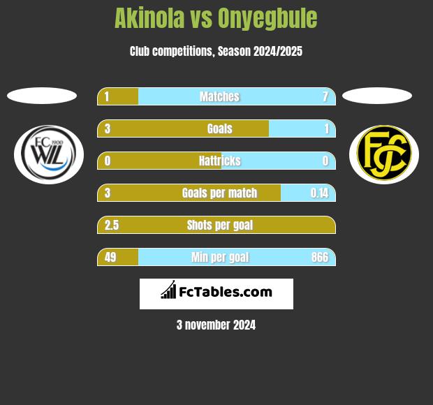 Akinola vs Onyegbule h2h player stats