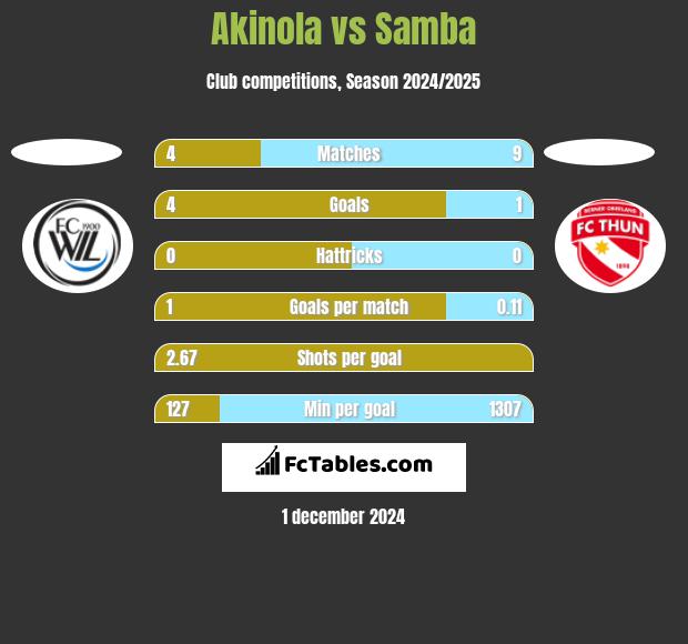 Akinola vs Samba h2h player stats