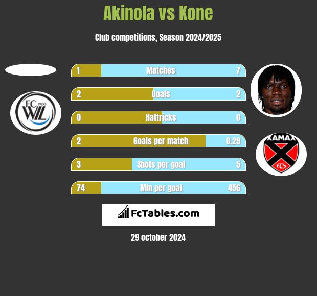 Akinola vs Kone h2h player stats