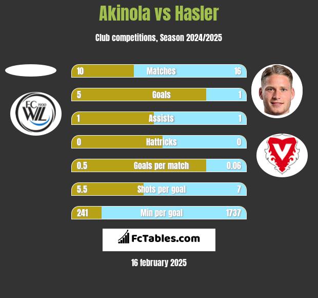 Akinola vs Hasler h2h player stats