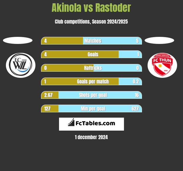 Akinola vs Rastoder h2h player stats