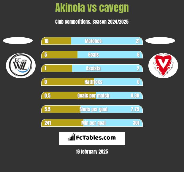 Akinola vs cavegn h2h player stats