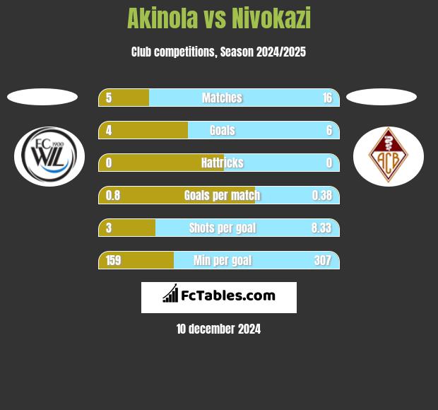 Akinola vs Nivokazi h2h player stats