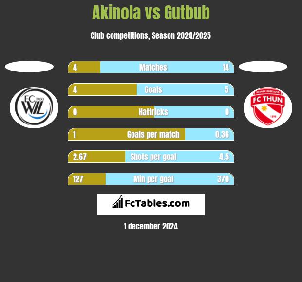 Akinola vs Gutbub h2h player stats