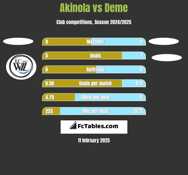 Akinola vs Deme h2h player stats