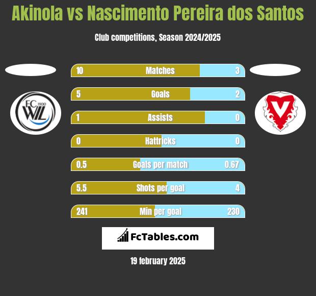 Akinola vs Nascimento Pereira dos Santos h2h player stats