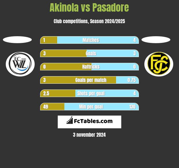 Akinola vs Pasadore h2h player stats