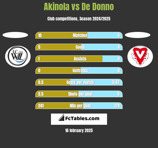 Akinola vs De Donno h2h player stats