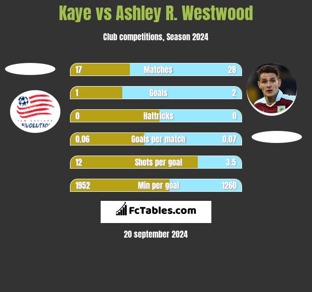 Kaye vs Ashley R. Westwood h2h player stats