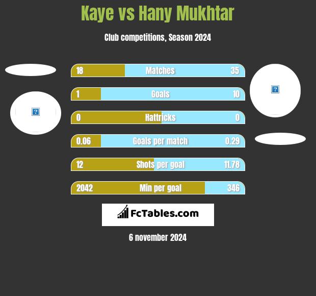 Kaye vs Hany Mukhtar h2h player stats