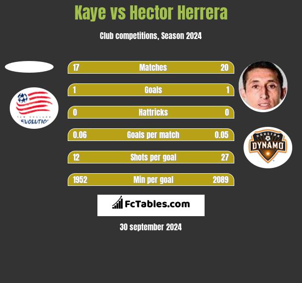 Kaye vs Hector Herrera h2h player stats