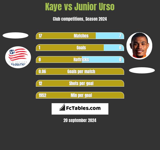 Kaye vs Junior Urso h2h player stats