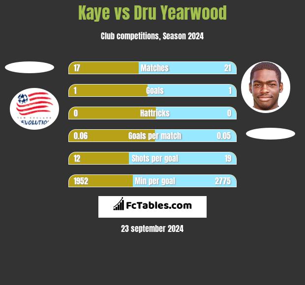 Kaye vs Dru Yearwood h2h player stats