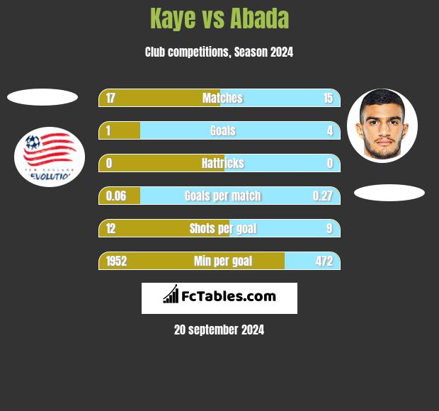 Kaye vs Abada h2h player stats