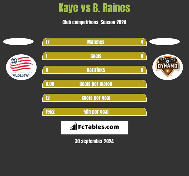 Kaye vs B. Raines h2h player stats