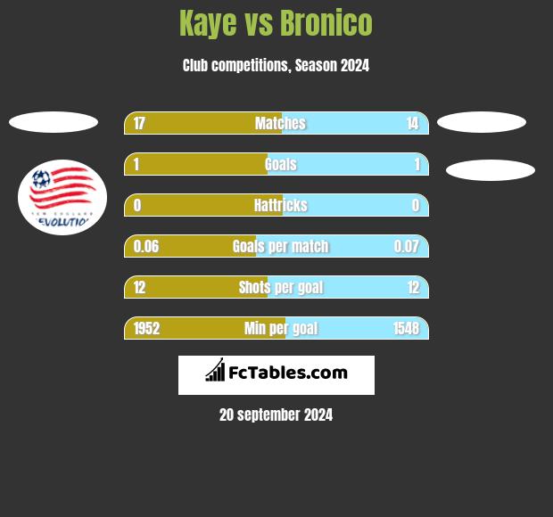 Kaye vs Bronico h2h player stats