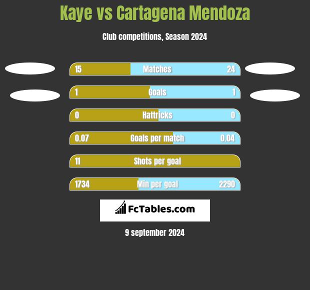 Kaye vs Cartagena Mendoza h2h player stats