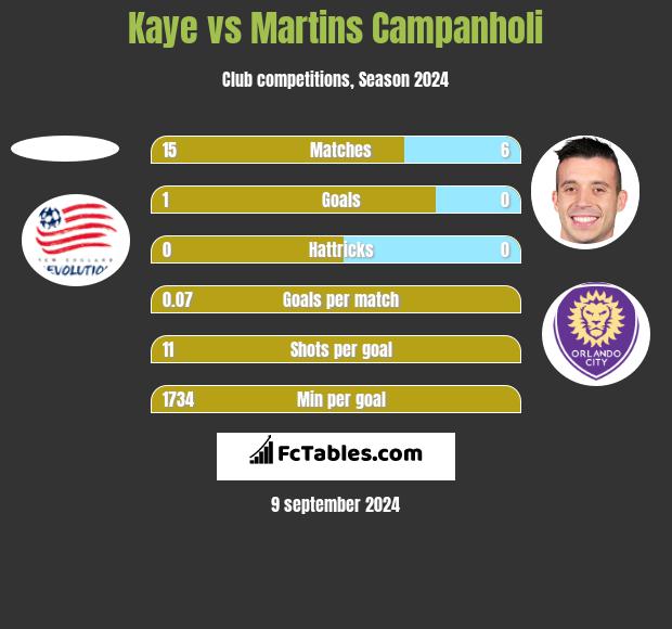 Kaye vs Martins Campanholi h2h player stats