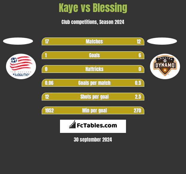 Kaye vs Blessing h2h player stats