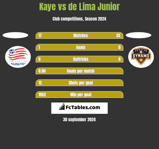 Kaye vs de Lima Junior h2h player stats