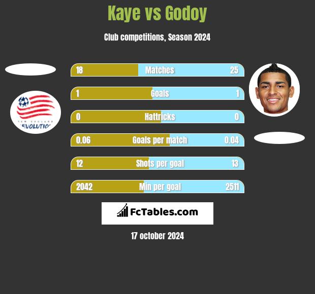 Kaye vs Godoy h2h player stats