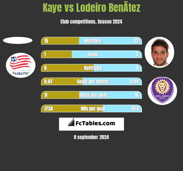 Kaye vs Lodeiro BenÃ­tez h2h player stats