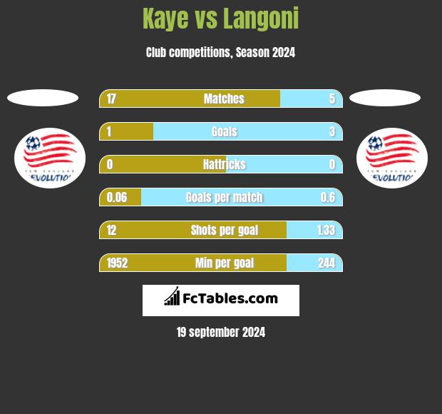 Kaye vs Langoni h2h player stats