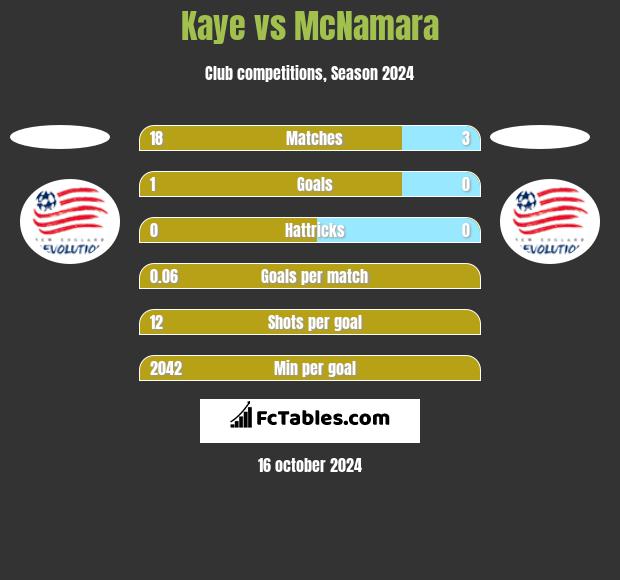 Kaye vs McNamara h2h player stats