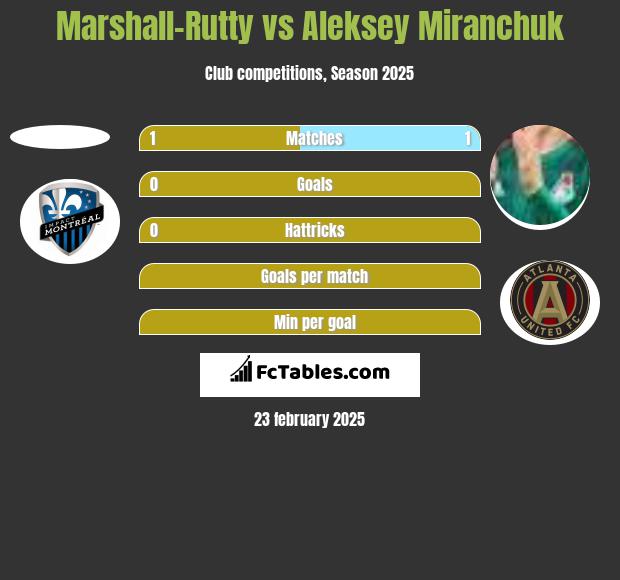 Marshall-Rutty vs Aleksiej Miranczuk h2h player stats