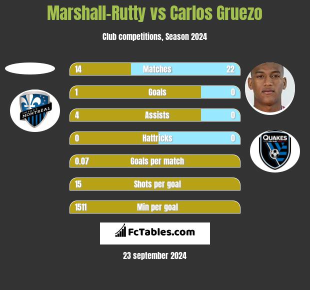 Marshall-Rutty vs Carlos Gruezo h2h player stats