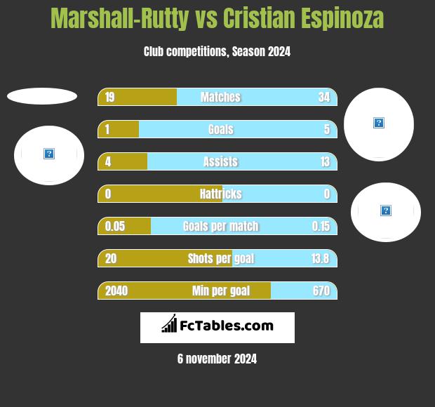 Marshall-Rutty vs Cristian Espinoza h2h player stats