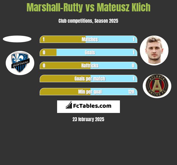 Marshall-Rutty vs Mateusz Klich h2h player stats