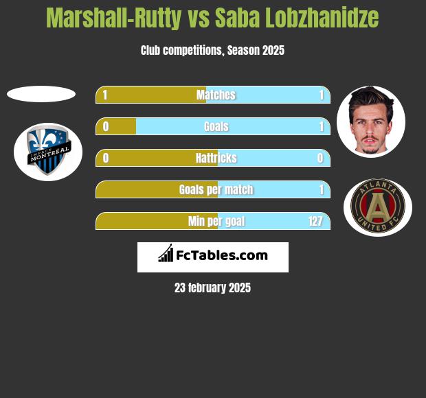 Marshall-Rutty vs Saba Lobzhanidze h2h player stats