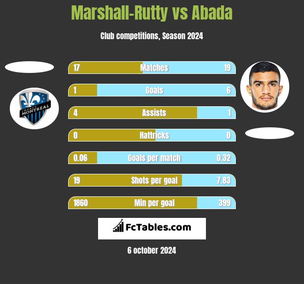 Marshall-Rutty vs Abada h2h player stats