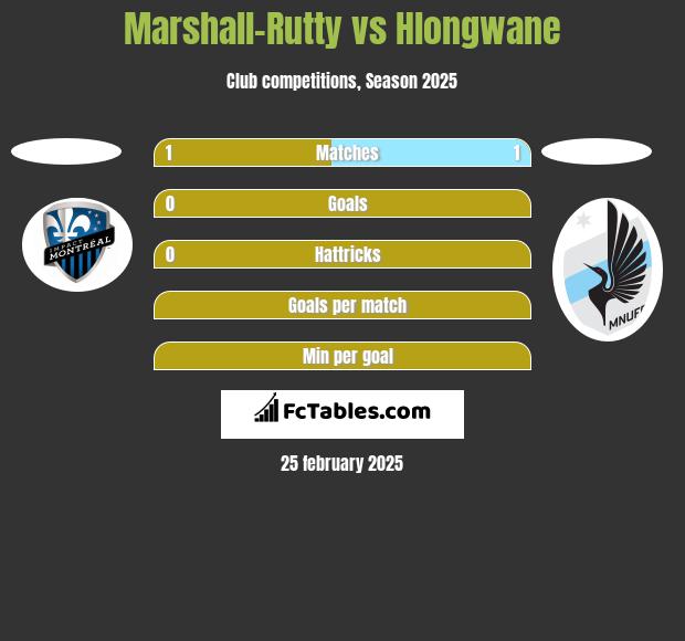 Marshall-Rutty vs Hlongwane h2h player stats