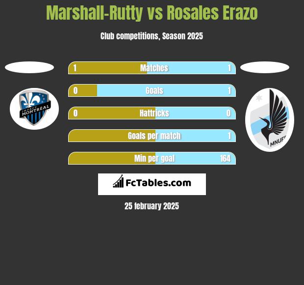 Marshall-Rutty vs Rosales Erazo h2h player stats