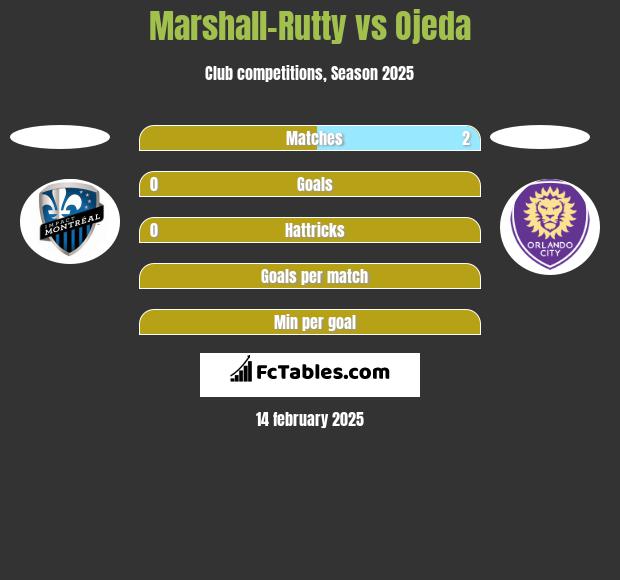 Marshall-Rutty vs Ojeda h2h player stats