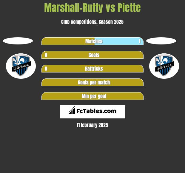 Marshall-Rutty vs Piette h2h player stats