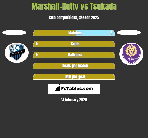 Marshall-Rutty vs Tsukada h2h player stats