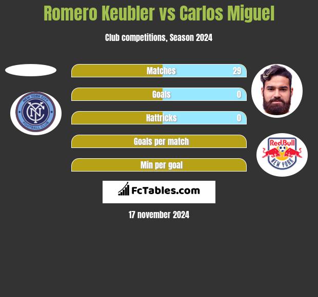 Romero Keubler vs Carlos Miguel h2h player stats