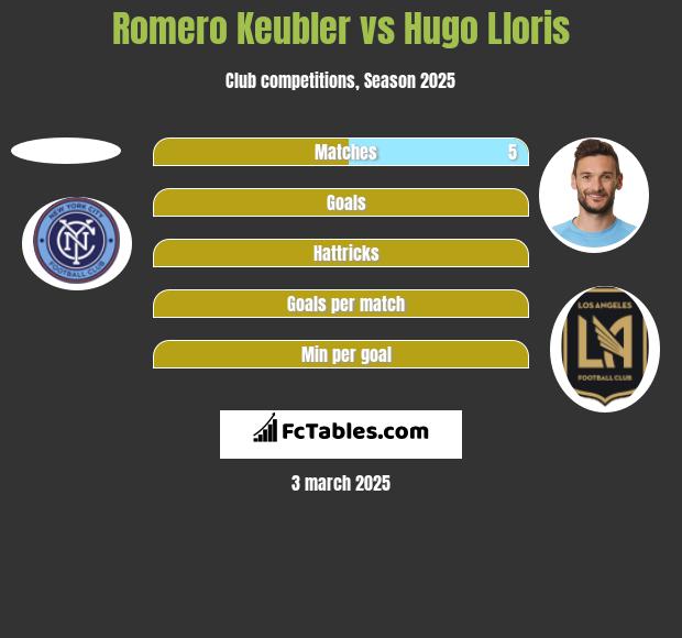 Romero Keubler vs Hugo Lloris h2h player stats