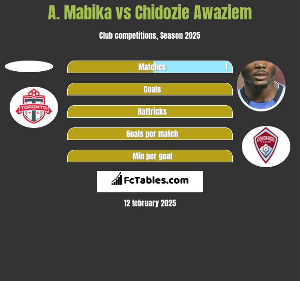 A. Mabika vs Chidozie Awaziem h2h player stats