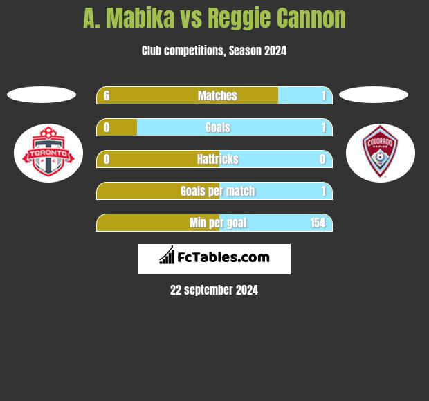 A. Mabika vs Reggie Cannon h2h player stats