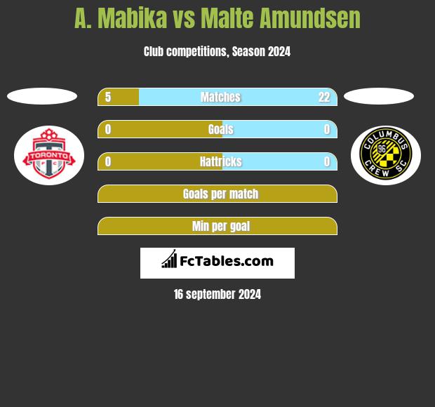 A. Mabika vs Malte Amundsen h2h player stats