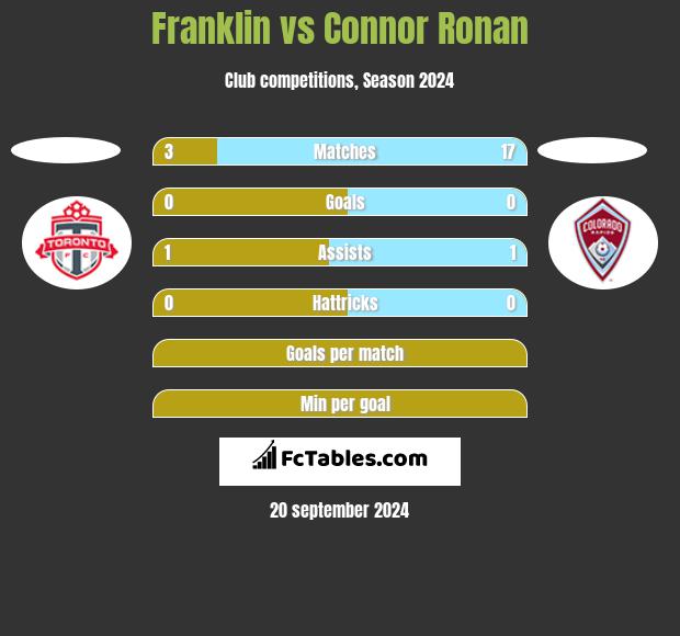 Franklin vs Connor Ronan h2h player stats