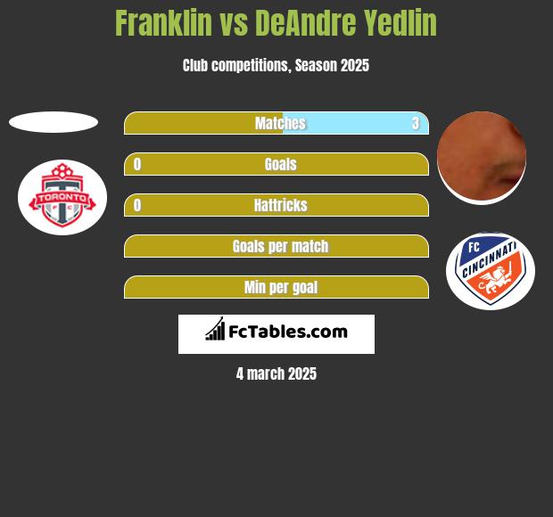 Franklin vs DeAndre Yedlin h2h player stats