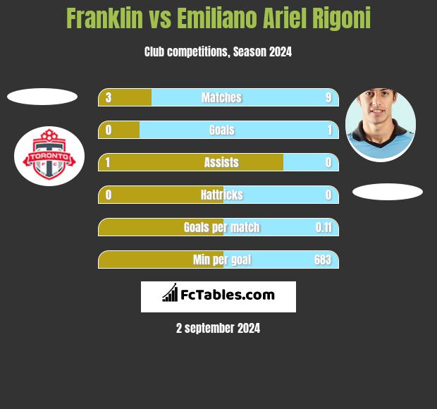 Franklin vs Emiliano Ariel Rigoni h2h player stats