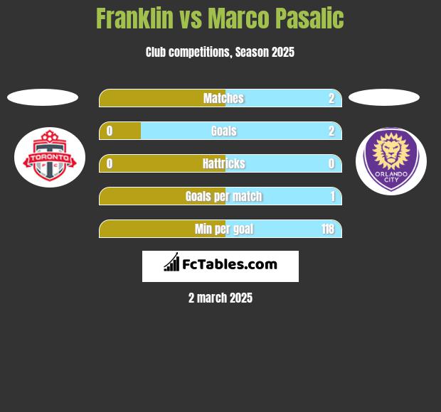 Franklin vs Marco Pasalic h2h player stats